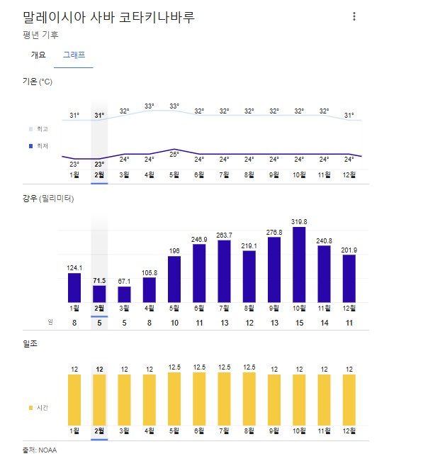 코타키나발루 2월 날씨